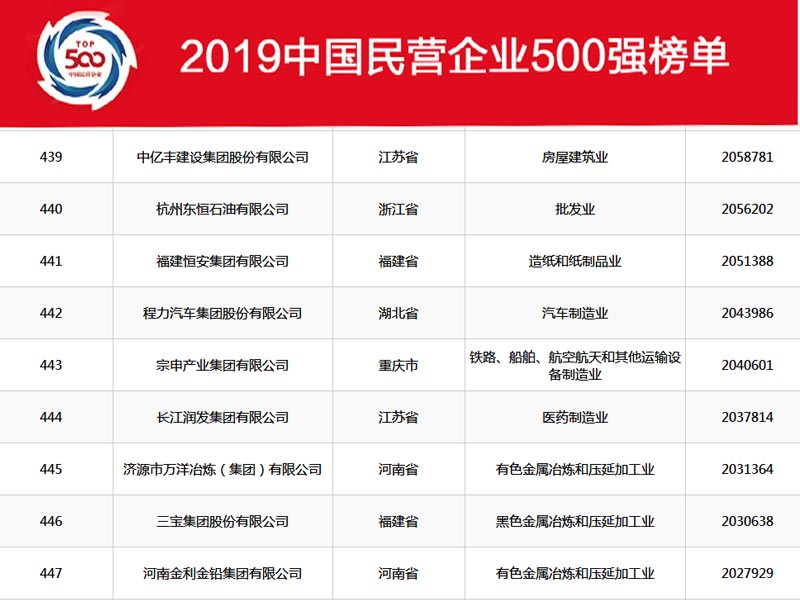 湖北程力集團在2019年中國民營企業(yè)500強中排名穩(wěn)中向好，2020年我們再創(chuàng)新高