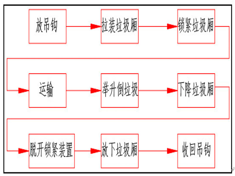 程力集團鉤臂垃圾車又被稱之為拉臂式垃圾車的工作流程是怎樣的？